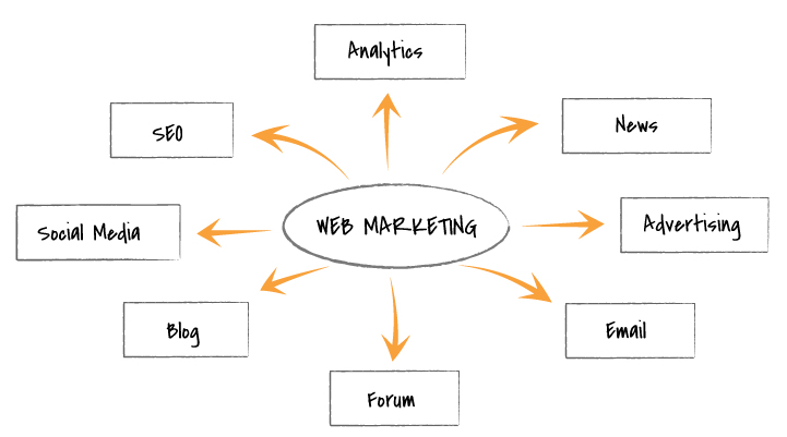 Web Marketing